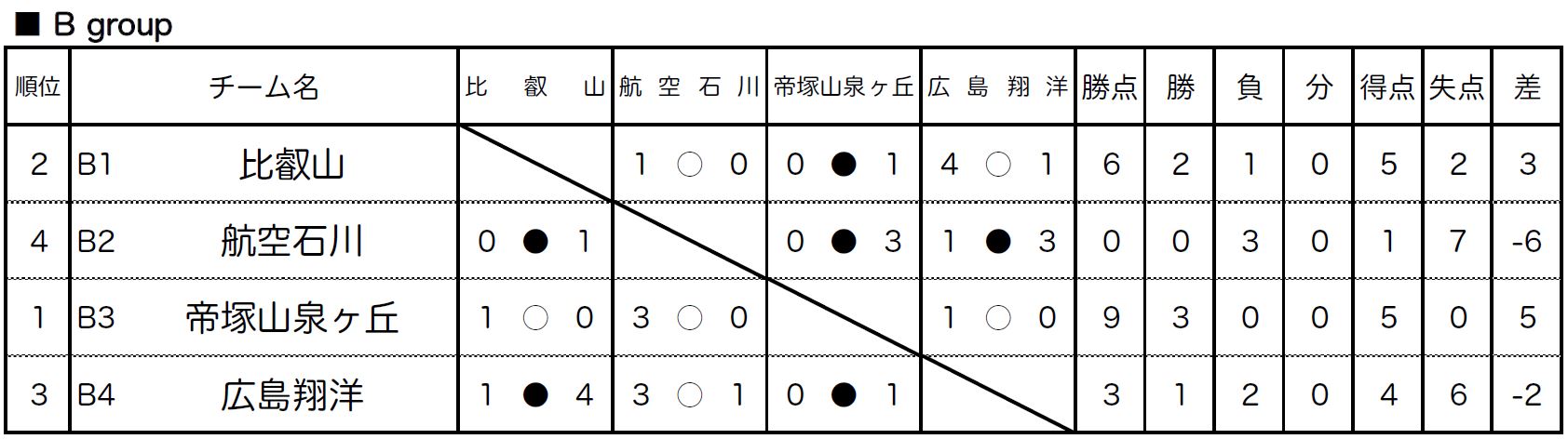 J Green堺 Winter Youth Cup 19 大会結果