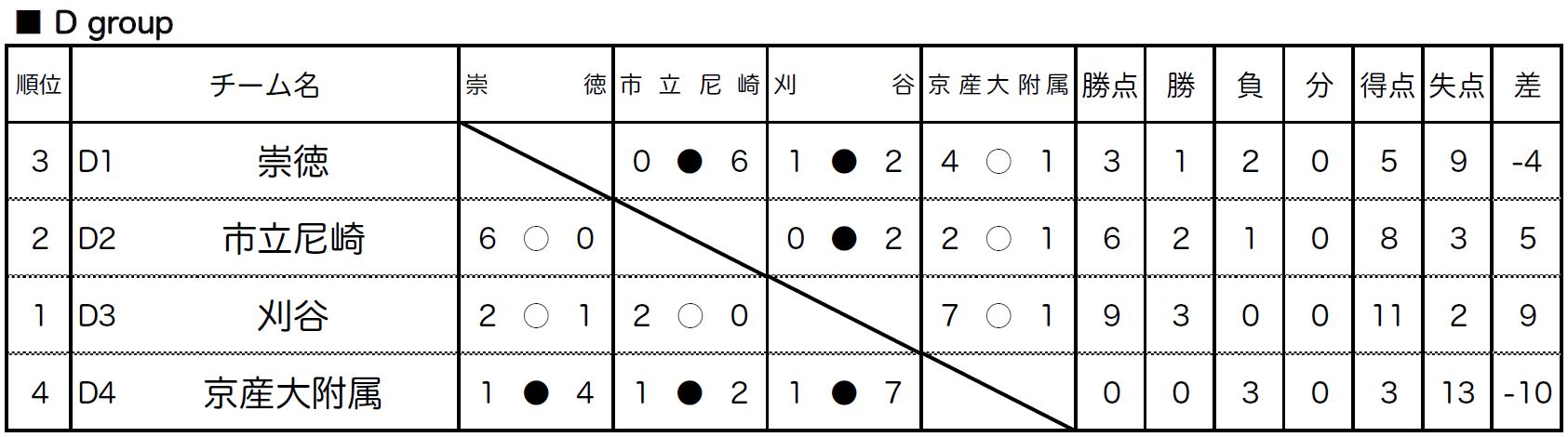 J Green堺 New Year Youth Cup 大会結果